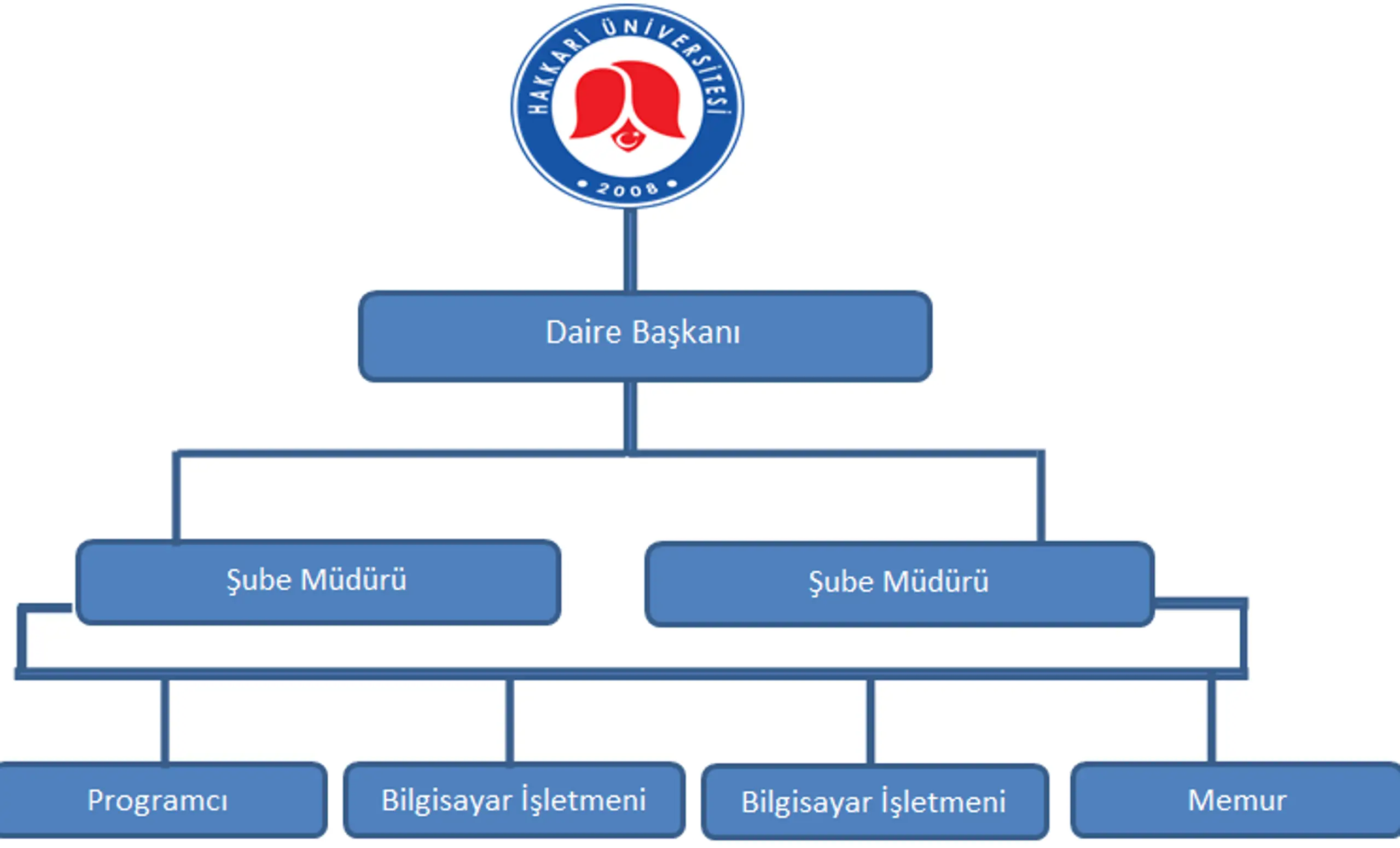 c076f5fd-b11e-489a-8e75-dac9cb89daa0.png Organizasyon Şeması